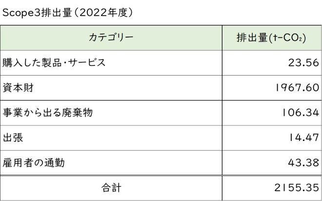 当社のScope３に該当する温室効果ガス総排出量の表組